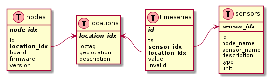 @startuml
 !define table(x) class x  << (T,#FFAAAA) >>
 !define primary_key(x) <b><i>x</i></b>
     table(nodes){
             primary_key(node_idx)
             --
             id
             **location_idx**
             board
             firmware
             version
     }
     table(locations) {
             primary_key(location_idx)
             --
             loctag
             geolocation
             description
     }
     table(sensors) {
             primary_key(sensor_idx)
             --
             id
             node_name
             sensor_name
             description
             type
             unit
     }


     table(timeseries) {
             primary_key(id)
             --
             ts
             **sensor_idx**
             **location_idx**
             value
             invalid
     }

     nodes::location_idx -[norank]-> locations::location_idx
     timeseries::location_idx -[norank]-> locations::location_idx
     timeseries::sensor_idx -[norank]-> sensors::sensor_idx

@enduml