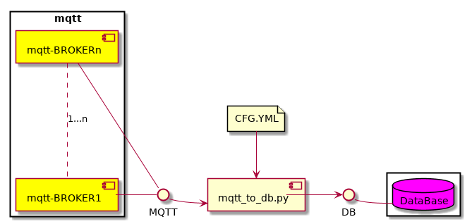 @startuml

     skinparam componentStyle uml2
     rectangle mqtt {
             [mqtt-BROKER1] #Yellow
             [mqtt-BROKERn] #Yellow
     }

     rectangle  {

             database DataBase #Magenta

     }
     file CFG.YML

     CFG.YML --> [mqtt_to_db.py]

     [mqtt-BROKER1] -right- MQTT
     [mqtt-BROKERn] -right- MQTT

     [mqtt-BROKERn] .down. [mqtt-BROKER1]:1...n

     MQTT -right-> [mqtt_to_db.py]

     [mqtt_to_db.py] -> DB

     DB - [DataBase]
@enduml